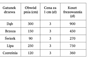 Cennik frezowania pni i korzeni drzew – zestawienie kosztów dla dębu, brzozy, świerka, lipy i czereśni.